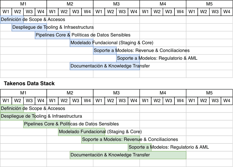 Takenos project timeline: planned vs actual