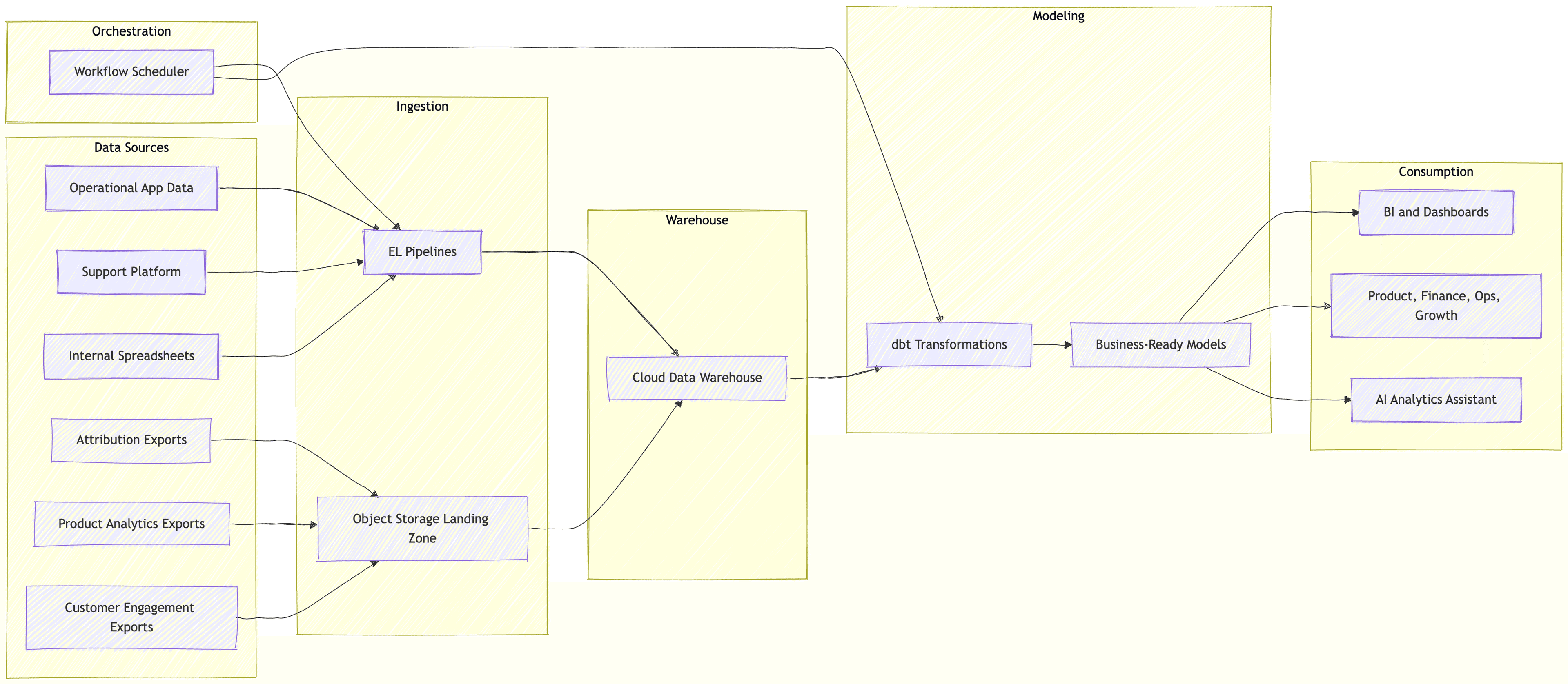 Takenos high-level architecture