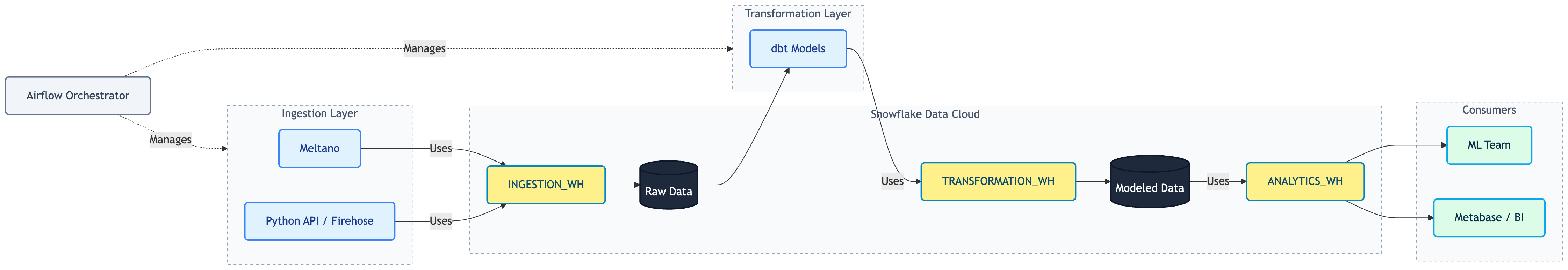 Kiwi Data Stack Architecture